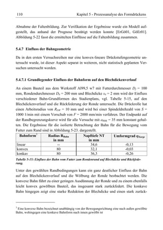 110                                       Kapitel 5 - Prozessanalyse des Formdrückens


Abnahme der Faltenbildung. Zur Verifikation der Ergebnisse wurde ein Modell auf-
gestellt, das anhand der Prognose bestätigt werden konnte [ErGö01, GöEr01].
Abbildung 5-22 fasst die ermittelten Einflüsse auf die Faltenbildung zusammen.


5.4.7 Einfluss der Bahngeometrie

Da in den ersten Versuchsreihen nur eine konvex-lineare Drückstufengeometrie un-
tersucht wurde, ist dieser Aspekt separat in weiteren, nicht statistisch geplanten Ver-
suchen untersucht worden.


5.4.7.1 Grundlegender Einfluss der Bahnform auf den Blechdickenverlauf

An einem Bauteil aus dem Werkstoff Al99,5 w7 mit Futterdurchmesser Df = 100
mm, Rondendurchmesser D0 = 200 mm und Blechdicke s0 = 2 mm wird der Einfluss
verschiedener Bahn-Grundformen des Stadienplans, vgl. Tabelle 5-15, auf den
Blechdickenverlauf und die Rückfederung der Ronde untersucht. Die Drückrolle hat
einen Arbeitsradius von RDW = 10 mm und wird bei einer Spindeldrehzahl von S =
1000 1/min mit einem Vorschub von F = 2000 mm/min verfahren. Der Endpunkt auf
der Randbegrenzungskurve wird für alle Versuche mit aRBK = 35 mm konstant gehal-
ten. Die Ergebnisse für die isolierte Betrachtung der Bahn für die Bewegung vom
Futter zum Rand sind in Abbildung 5-23. dargestellt.
   Bahnform3        Radius RBahn            Napftiefe NT     Umformgrad Zarge
                        in mm                  in mm
 linear                    --                   34,6                -0,13
 konvex                   80                    32,1                -0,03
 konkav                   80                    36,3                -0,26
Tabelle 5-15: Einfluss der Bahn vom Futter zum Rondenrand auf Blechdicke und Rückfede-
rung.

Unter den gewählten Randbedingungen kann ein ganz deutlicher Einfluss der Bahn
auf den Blechdickenverlauf und die Wölbung der Ronde beobachtet werden. Die
konvexe Bahn führt zu einer geringen Ausdünnung der Ronde und zu einem ebenfalls
leicht konvex gewölbten Bauteil, das insgesamt stark zurückfedert. Die konkave
Bahn hingegen zeigt eine starke Reduktion der Blechdicke und einen stark zurück-



3
 Eine konvexe Bahn bezeichnet unabhängig von der Bewegungsrichtung eine nach außen gewölbte
Bahn, wohingegen eine konkave Bahnform nach innen gewölbt ist
 