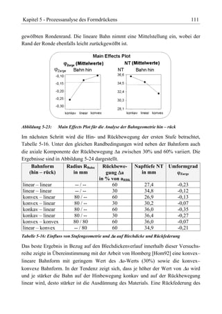 Kapitel 5 - Prozessanalyse des Formdrückens                                        111


gewölbten Rondenrand. Die lineare Bahn nimmt eine Mittelstellung ein, wobei der
Rand der Ronde ebenfalls leicht zurückgewölbt ist.




Abbildung 5-23:   Main Effects Plot für die Analyse der Bahngeometrie hin – rück

Im nächsten Schritt wird die Hin- und Rückbewegung der ersten Stufe betrachtet,
Tabelle 5-16. Unter den gleichen Randbedingungen wird neben der Bahnform auch
die axiale Komponente der Rückbewegung a zwischen 30% und 60% variiert. Die
Ergebnisse sind in Abbildung 5-24 dargestellt.
     Bahnform        Radius RBahn Rückbewe- Napftiefe NT Umformgrad
    (hin – rück)        in mm          gung a        in mm           Zarge
                                    in % von aRBK
 linear – linear          -- / --         60          27,4          -0,23
 linear – linear          -- / --         30          34,8          -0,12
 konvex – linear         80 / --          60          26,9          -0,13
 konvex – linear         80 / --          30          30,2          -0,07
 konkav – linear         80 / --          60          36,0          -0,35
 konkav – linear         80 / --          30          36,4          -0,27
 konvex – konvex        80 / 80           60          36,0          -0,07
 linear – konvex         -- / 80          60          34,9          -0,21
Tabelle 5-16: Einfluss von Stufengeometrie und a auf Blechdicke und Rückfederung

Das beste Ergebnis in Bezug auf den Blechdickenverlauf innerhalb dieser Versuchs-
reihe zeigte in Übereinstimmung mit der Arbeit von Homberg [Hom92] eine konvex–
lineare Bahnform mit geringem Wert des a-Werts (30%) sowie die konvex–
konvexe Bahnform. In der Tendenz zeigt sich, dass je höher der Wert von a wird
und je stärker die Bahn auf der Hinbewegung konkav und auf der Rückbewegung
linear wird, desto stärker ist die Ausdünnung des Materials. Eine Rückfederung des
 