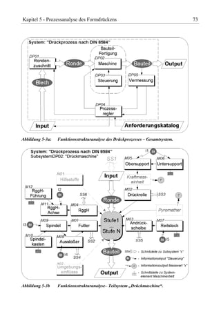 Kapitel 5 - Prozessanalyse des Formdrückens                                     73




Abbildung 5-3a:   Funktionsstrukturanalyse des Drückprozesses – Gesamtsystem.




Abbildung 5-3b    Funktionsstrukturanalyse– Teilsystem „Drückmaschine“.
 