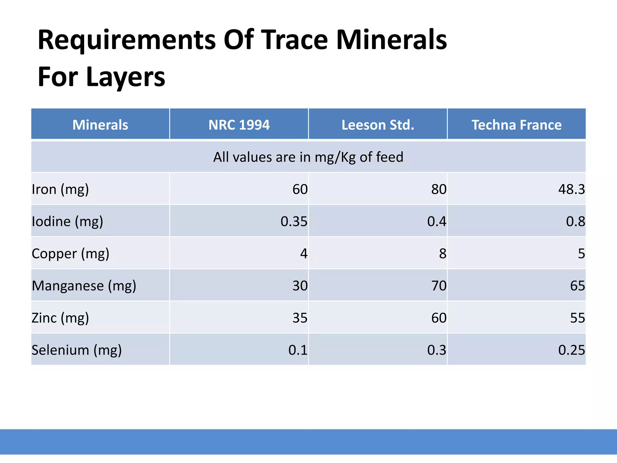 Visual Reference: Trace Minerals In Poultry