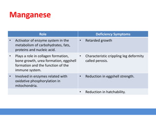 Manganese
Role Deficiency Symptoms
• Activator of enzyme system in the
metabolism of carbohydrates, fats,
proteins and nucleic acid.
• Retarded growth
• Plays a role in collagen formation,
bone growth, urea formation, eggshell
formation and the function of the
immune system.
• Characteristic crippling leg deformity
called perosis.
• Involved in enzymes related with
oxidative phosphorylation in
mitochondria.
• Reduction in eggshell strength.
• Reduction in hatchability.
 