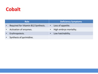 Cobalt
Role Deficiency Symptoms
• Required for Vitamin B12 Synthesis. • Loss of appetite.
• Activation of enzymes. • High embryo mortality.
• Erythropoiesis. • Low hatchability.
• Synthesis of pyrimidine.
 