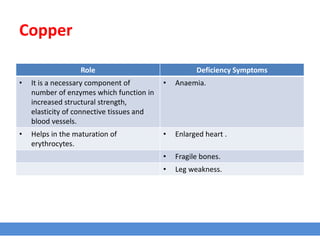 Copper
Role Deficiency Symptoms
• It is a necessary component of
number of enzymes which function in
increased structural strength,
elasticity of connective tissues and
blood vessels.
• Anaemia.
• Helps in the maturation of
erythrocytes.
• Enlarged heart .
• Fragile bones.
• Leg weakness.
 