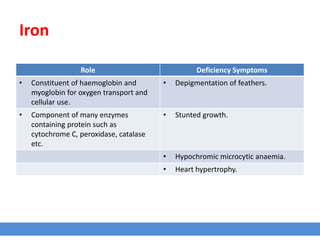 Iron
Role Deficiency Symptoms
• Constituent of haemoglobin and
myoglobin for oxygen transport and
cellular use.
• Depigmentation of feathers.
• Component of many enzymes
containing protein such as
cytochrome C, peroxidase, catalase
etc.
• Stunted growth.
• Hypochromic microcytic anaemia.
• Heart hypertrophy.
 