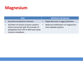 Magnesium
Role Deficiency Symptoms
• Essential constituent of bones. • Rapid decrease in egg production.
• Activator of various enzyme systems
those concerned with the transfer of
phosphate from ATP to ADP and metal
enzyme complexes.
• Reduced mobilization of magnesium
from skeletal systems.
 