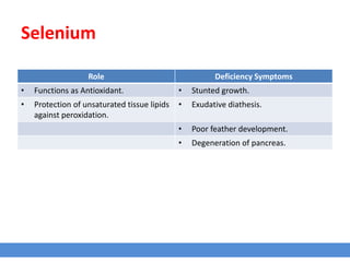 Selenium
Role Deficiency Symptoms
• Functions as Antioxidant. • Stunted growth.
• Protection of unsaturated tissue lipids
against peroxidation.
• Exudative diathesis.
• Poor feather development.
• Degeneration of pancreas.
 
