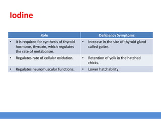 Iodine
Role Deficiency Symptoms
• It is required for synthesis of thyroid
hormone, thyroxin, which regulates
the rate of metabolism.
• Increase in the size of thyroid gland
called goitre.
• Regulates rate of cellular oxidation. • Retention of yolk in the hatched
chicks.
• Regulates neuromuscular functions. • Lower hatchability
 