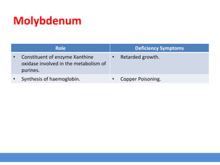 Molybdenum
Role Deficiency Symptoms
• Constituent of enzyme Xanthine
oxidase involved in the metabolism of
purines.
• Retarded growth.
• Synthesis of haemoglobin. • Copper Poisoning.
 
