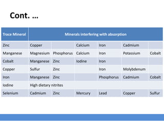 Cont. …
Trace Mineral Minerals interfering with absorption
Zinc Copper Calcium Iron Cadmium
Manganese Magnesium Phosphorus Calcium Iron Potassium Cobalt
Cobalt Manganese Zinc Iodine Iron
Copper Sulfur Zinc Iron Molybdenum
Iron Manganese Zinc Phosphorus Cadmium Cobalt
Iodine High dietary nitrites
Selenium Cadmium Zinc Mercury Lead Copper Sulfur
 