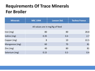 Requirements Of Trace Minerals
For Broiler
Minerals NRC 1994 Leeson Std. Techna France
All values are in mg/Kg of feed
Iron (mg) 80 80 28.8
Iodine (mg) 0.35 0.4 2.7
Copper (mg) 8 10 22.5
Manganese (mg) 60 70 81
Zinc (mg) 40 80 81
Selenium (mg) 0.15 0.3 0.4
 