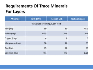 Requirements Of Trace Minerals
For Layers
Minerals NRC 1994 Leeson Std. Techna France
All values are in mg/Kg of feed
Iron (mg) 60 80 48.3
Iodine (mg) 0.35 0.4 0.8
Copper (mg) 4 8 5
Manganese (mg) 30 70 65
Zinc (mg) 35 60 55
Selenium (mg) 0.1 0.3 0.25
 