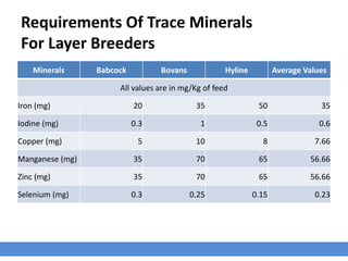 Requirements Of Trace Minerals
For Layer Breeders
Minerals Babcock Bovans Hyline Average Values
All values are in mg/Kg of feed
Iron (mg) 20 35 50 35
Iodine (mg) 0.3 1 0.5 0.6
Copper (mg) 5 10 8 7.66
Manganese (mg) 35 70 65 56.66
Zinc (mg) 35 70 65 56.66
Selenium (mg) 0.3 0.25 0.15 0.23
 