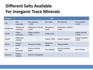 Different Salts Available
For Inorganic Trace Minerals
Mineral Salt
Zinc
Zinc
carbonate
Zinc sulphate
7 H2O
Zinc oxide Zinc chloride Zinc sulpahte
1 H2O
Manganese
Manganese
carbonate
Manganese chloride
2 H2O
Manganous
oxide
Manganese sulphate
4 H2O
Cobalt
Cobalt
carbonate
Cobalt sulphate
7 H2O
Cobalt oxide
Cobalt chloride
6 H2O
Copper
Copperous
chloride
Copper oxide Copper sulphate
Copper sulpahte
5 H2O
Iodine
Calcium
Iodate
Potassium Iodate
Potassium
Iodide
Sodium Iodide
Iron
Iron
carbonate
Ferrous chloride
4H2O
Iron sulphate
Ferrous Sulphate
7 H2O
Ferric citrate
Selenium
Sodium
selenite
Selenium phosphate
 