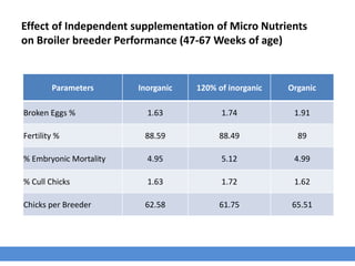 Effect of Independent supplementation of Micro Nutrients
on Broiler breeder Performance (47-67 Weeks of age)
Parameters Inorganic 120% of inorganic Organic
Broken Eggs % 1.63 1.74 1.91
Fertility % 88.59 88.49 89
% Embryonic Mortality 4.95 5.12 4.99
% Cull Chicks 1.63 1.72 1.62
Chicks per Breeder 62.58 61.75 65.51
 