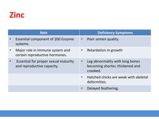 Zinc
Role Deficiency Symptoms
• Essential component of 200 Enzyme
systems.
• Poor semen quality.
• Major role in Immune system and
certain reproductive hormones.
• Retardation in growth
• Essential for proper sexual maturity
and reproductive capacity.
• Leg abnormality with long bones
becoming shorter, thickened and
crooked.
• Hatched chicks are weak with skeletal
deformities.
• Delayed feathering.
 