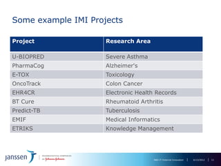 Some example IMI Projects

Project              Research Area

U-BIOPRED            Severe Asthma
PharmaCog            Alzheimer's
E-TOX                Toxicology
OncoTrack            Colon Cancer
EHR4CR               Electronic Health Records
BT Cure              Rheumatoid Arthritis
Predict-TB           Tuberculosis
EMIF                 Medical Informatics
ETRIKS               Knowledge Management




                                      R&D IT External Innovation   6/13/2012   11
 