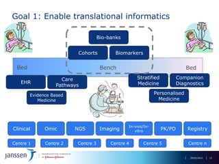 Goal 1: Enable translational informatics

                                   Bio-banks


                         Cohorts          Biomarkers


 Bed                                Bench                                   Bed

                   Care                            Stratified           Companion
   EHR                                             Medicine             Diagnostics
                 Pathways

       Evidence Based                                        Personalised
          Medicine                                             Medicine




                                               In-vivo/In-
Clinical     Omic       NGS         Imaging       vitro         PK/PD       Registry

Centre 1     Centre 2   Centre 3        Centre 4       Centre 5             Centre n


                                                                             29/02/2012   13
 