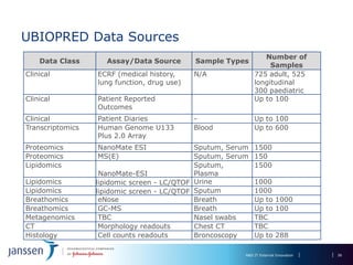 UBIOPRED Data Sources
                                                                Number of
    Data Class      Assay/Data Source        Sample Types
                                                                  Samples
Clinical          ECRF (medical history,     N/A             725 adult, 525
                  lung function, drug use)                   longitudinal
                                                             300 paediatric
Clinical          Patient Reported                           Up to 100
                  Outcomes
Clinical          Patient Diaries            -               Up to 100
Transcriptomics   Human Genome U133          Blood           Up to 600
                  Plus 2.0 Array
Proteomics        NanoMate ESI               Sputum, Serum   1500
Proteomics        MS(E)                      Sputum, Serum   150
Lipidomics                                   Sputum,         1500
                   NanoMate-ESI              Plasma
Lipidomics        lipidomic screen - LC/QTOF Urine           1000
Lipidomics        lipidomic screen - LC/QTOF Sputum          1000
Breathomics        eNose                     Breath          Up to 1000
Breathomics        GC-MS                     Breath          Up to 100
Metagenomics       TBC                       Nasel swabs     TBC
CT                 Morphology readouts       Chest CT        TBC
Histology          Cell counts readouts      Broncoscopy     Up to 288

                                                         R&D IT External Innovation   26
 