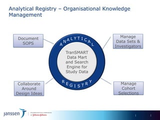 Analytical Registry – Organisational Knowledge
Management



                                              Manage
   Document
                       N A L Y T I CA        Data Sets &
     SOPS          A                    L   Investigators
                        TranSMART
                         Data Mart
                        and Search
                         Engine for
                        Study Data

                    R                 Y       Manage
   Collaborate          EG        R
                             I ST
     Around                                   Cohort
  Design Ideas                               Selections
 
