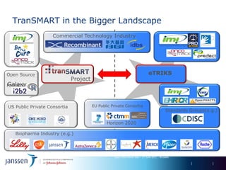TranSMART in the Bigger Landscape
                    Commercial Technology Industry
                                (e.g.)
                  Recombinant




Open Source                                                                    eTRIKS
                              Project
Galaxy
Projects



US Public Private Consortia             EU Public Private Consortia
                                                                                              Standards Groups(e.g.)

                                               Horizon 2020
                                                                                                    CDISC

   Biopharma Industry (e.g.)




                                                   Open Information Day – 17 June 2011 - Brussels
 