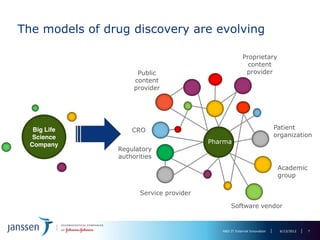 The models of drug discovery are evolving

                                                        Proprietary
                                                          content
                      Public                             provider
                     content
                     provider




   Big Life         CRO                                                   Patient
   Science                                                                organization
  Company                                 Pharma
                Regulatory
                authorities
                                                                           Academic
                                                                           group

                       Service provider

                                                 Software vendor


                                             R&D IT External Innovation    6/13/2012   7
 