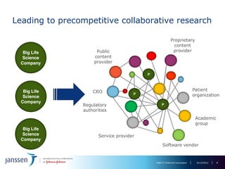 Leading to precompetitive collaborative research

                                                          Proprietary
                                                            content
   Big Life            Public                              provider
   Science            content
  Company             provider

                                           P




   Big Life          CRO                                                    Patient
   Science
                                       P                                    organization
  Company
                 Regulatory                        P
                 authorities
                                                                             Academic
                                                                             group
   Big Life
   Science              Service provider
  Company
                                                   Software vendor


                                               R&D IT External Innovation    6/13/2012   8
 