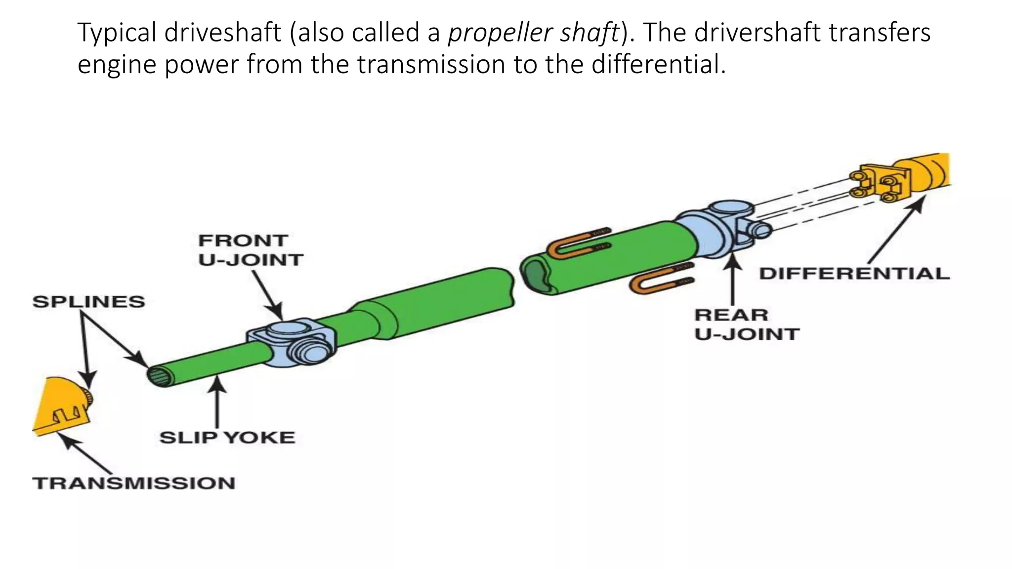 Typical driveshaft (also called a propeller shaft). The drivershaft transfers
engine power from the transmission to the differential.
 