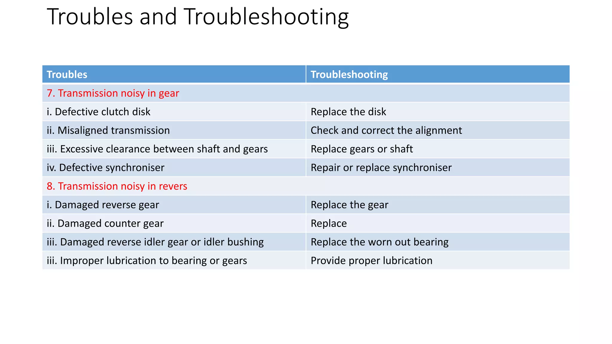 Troubles and Troubleshooting
Troubles Troubleshooting
7. Transmission noisy in gear
i. Defective clutch disk Replace the disk
ii. Misaligned transmission Check and correct the alignment
iii. Excessive clearance between shaft and gears Replace gears or shaft
iv. Defective synchroniser Repair or replace synchroniser
8. Transmission noisy in revers
i. Damaged reverse gear Replace the gear
ii. Damaged counter gear Replace
iii. Damaged reverse idler gear or idler bushing Replace the worn out bearing
iii. Improper lubrication to bearing or gears Provide proper lubrication
 