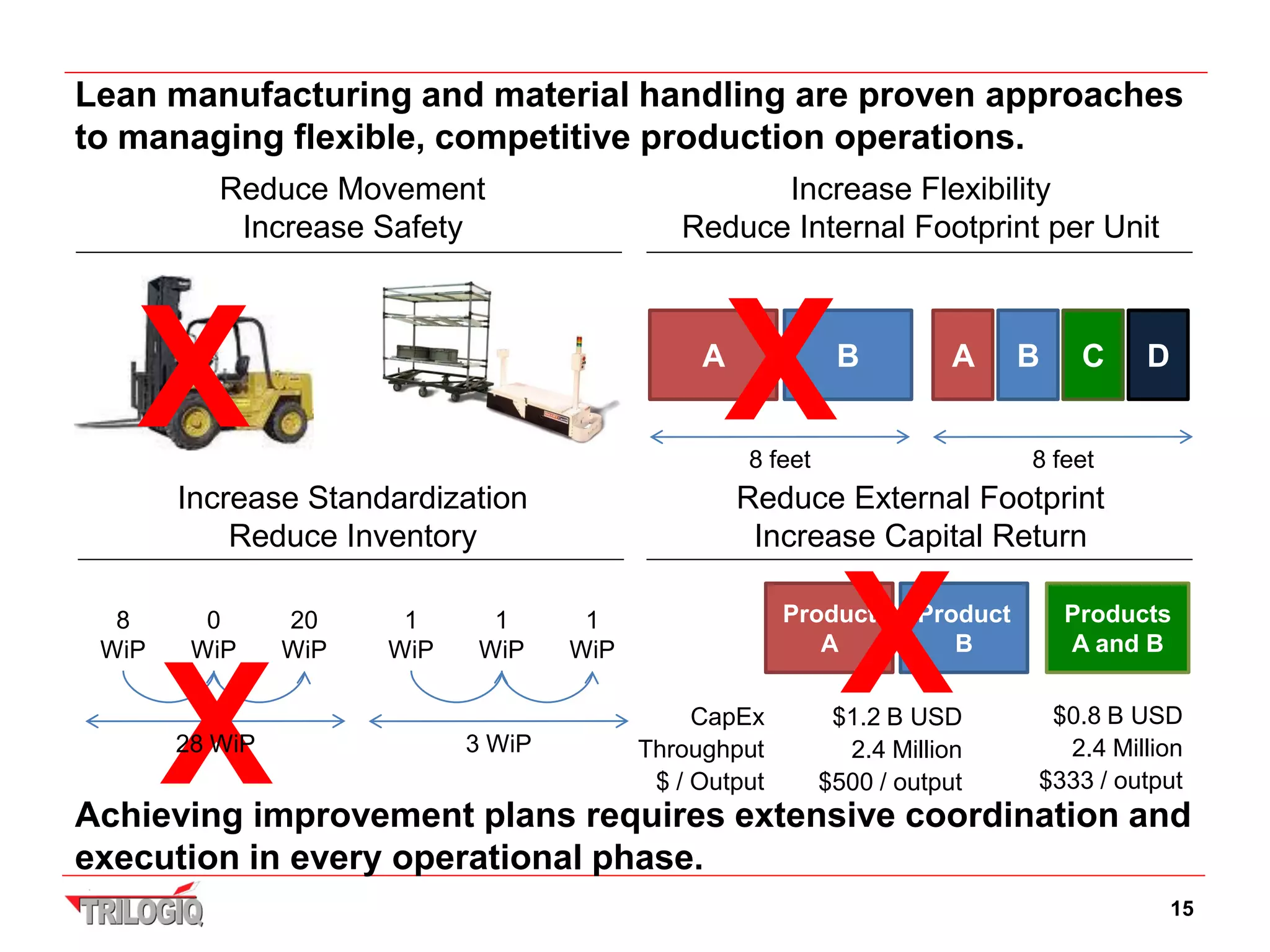 Lean manufacturing and material handling are proven approaches
to managing flexible, competitive production operations.
          Reduce Movement                          Increase Flexibility
           Increase Safety                   Reduce Internal Footprint per Unit




   X                                           A
                                                 X 8 feet
                                                             B          A     B    C


                                                                              8 feet
                                                                                        D



       Increase Standardization                    Reduce External Footprint
           Reduce Inventory                         Increase Capital Return

  8
 WiP
         0
        WiP
                20
                WiP
                       1
                      WiP
                             1
                            WiP
                                     1
                                    WiP                    A
                                                             X
                                                        Product     Product
                                                                       B
                                                                                  Products
                                                                                  A and B




       X
       28 WiP               3 WiP
                                               CapEx
                                          Throughput
                                           $ / Output
                                                             $1.2 B USD
                                                              2.4 Million
                                                            $500 / output
Achieving improvement plans requires extensive coordination and
                                                                               $0.8 B USD
                                                                                2.4 Million
                                                                              $333 / output


execution in every operational phase.
                                                                                            15
 