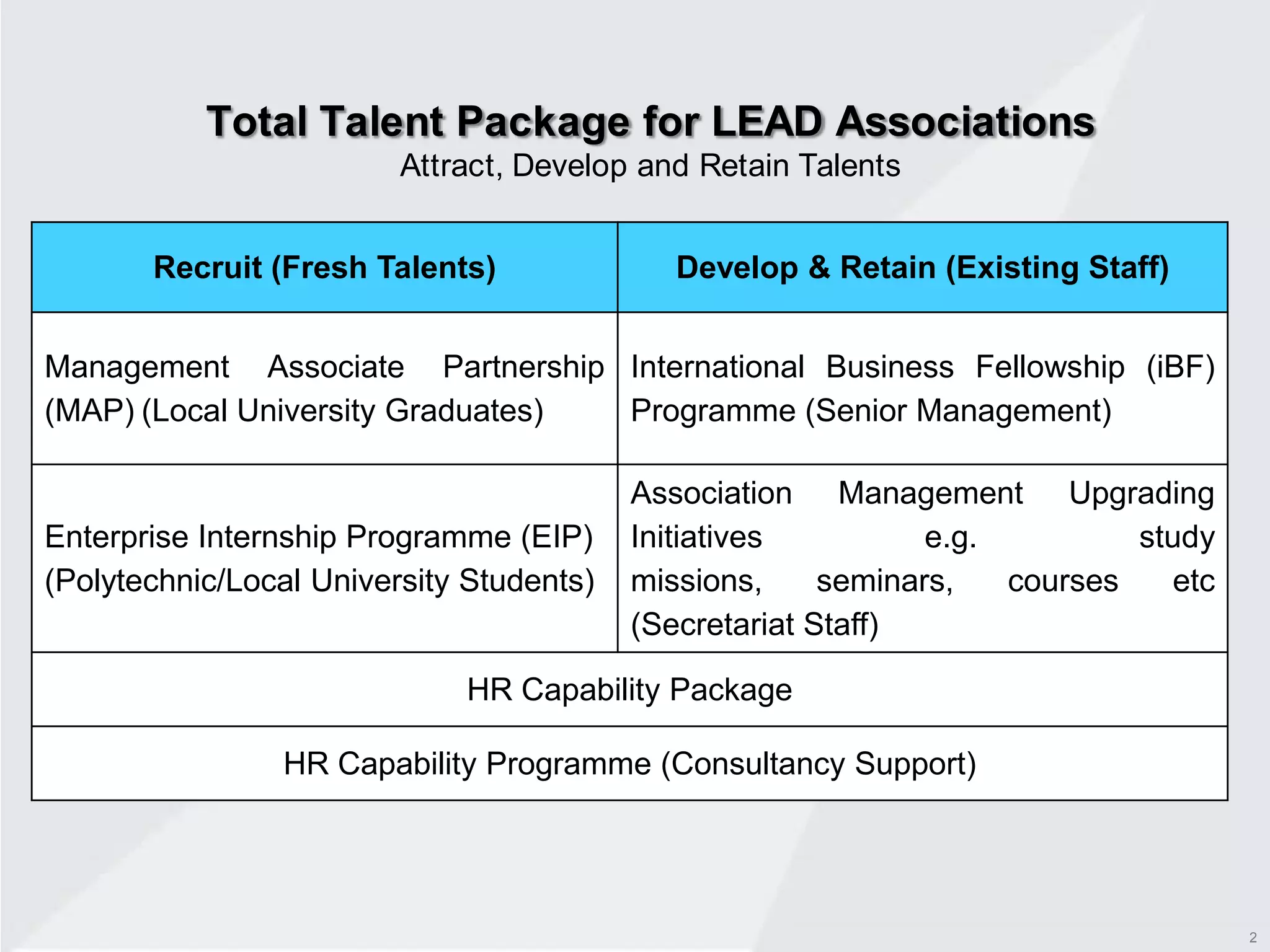 Total Talent Package for LEAD AssociationsAttract, Develop and Retain Talents2