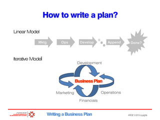 How to write a plan?
Linear Model
Mktg

Ops

Iterative Model

Develop

Append

Done?

Development

Business Plan
Operations

Marketing
Financials

Writing a Business Plan

ARDIZ ©2013copyrights

 