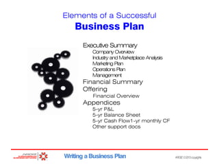 Elements of a Successful

Business Plan
Executive Summary
Company Overview
Industry and Marketplace Analysis
Marketing Plan
Operations Plan
Management

Financial Summary
Offering
Financial Overview

Appendices
5-yr P&L
5-yr Balance Sheet
5-yr Cash Flow1-yr monthly CF
Other support docs

Writing a Business Plan

ARDIZ ©2013copyrights

 