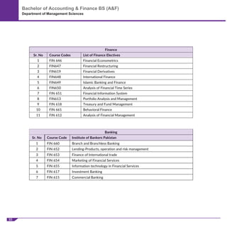 10
Bachelor of Accounting & Finance BS (A&F)
Department of Management Sciences
!
Finance
Sr. No Course Codes List of Finance Electives
1 FIN 646 Financial Econometrics
2 FIN647 Financial Restructuring
3 FIN619 Financial Derivatives
4 FIN648 International Finance
5 FIN649 Islamic Banking and Finance
6 FIN650 Analysis of Financial Time Series
7 FIN 651 Financial Information System
8 FIN613 Portfolio Analysis and Management
9 FIN 618 Treasury and Fund Management
10 FIN 661 Behavioral Finance
11 FIN 612 Analysis of Financial Management
!
Banking
Sr. No Course Code Institute of Bankers Pakistan
1 FIN 660 Branch and Branchless Banking
2 FIN 652 Lending-Products, operation and risk management
3 FIN 653 Finance of International trade
4 FIN 654 Marketing of Financial Services
5 FIN 655 Information technology in Financial Services
6 FIN 617 Investment Banking
7 FIN 615 Commercial Banking
! !
 