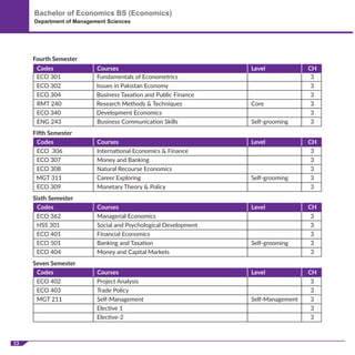 13
Bachelor of Economics BS (Economics)
Department of Management Sciences
Fourth Semester
ECO 301 Fundamentals of Econometrics
Issues in Pakistan Economy
Business Taxation and Public Finance
Research Methods & Techniques
Development Economics
Business Communication Skills
3
3
3
3
3
3
ECO 302
ECO 304
RMT 240 Core
Self-grooming
ECO 340
ENG 243
Fifth Semester
ECO 306 International Economics & Finance
Money and Banking
Natural Recourse Economics
Career Exploring
Monetary Theory & Policy
3
3
3
3
3
ECO 307
ECO 308
MGT 311 Self-grooming
ECO 309
Sixth Semester
ECO 362 Managerial Economics
Social and Psychological Development
Financial Economics
Banking and Taxation
Money and Capital Markets
3
3
3
3
3
HSS 301
ECO 401
ECO 501 Self-grooming
ECO 404
Seven Semester
ECO 402 Project Analysis
Trade Policy
Self-Management Self-Management
3
3
3
ECO 403
MGT 211
Elective 1
Elective-2
3
3
Codes Courses Level CH
Codes Courses Level CH
Codes Courses Level CH
Codes Courses Level CH
 