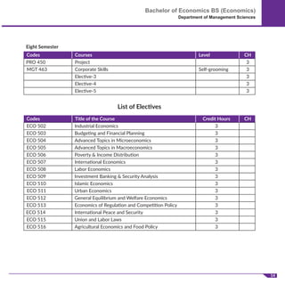 14
Bachelor of Economics BS (Economics)
Department of Management Sciences
List of Electives
Codes Title of the Course Credit Hours CH
ECO 502 Industrial Economics
Budgeting and Financial Planning
Advanced Topics in Microeconomics
Advanced Topics in Macroeconomics
Poverty & Income Distribution
International Economics
ECO 503
ECO 504
ECO 505
ECO 506
ECO 507
ECO 508 Labor Economics
Investment Banking & Security Analysis
Islamic Economics
Urban Economics
General Equilibrium and Welfare Economics
ECO 509
ECO 510
ECO 511
ECO 512
ECO 513 Economics of Regulation and Competition Policy
International Peace and Security
Union and Labor Laws
Agricultural Economics and Food Policy
3
3
3
3
3
3
3
3
3
3
3
3
3
3
3
ECO 514
ECO 515
ECO 516
Eight Semester
PRO 450 Project
Corporate Skills
Elective-3
Elective-4
Elective-5
3
3
3
3
3
MGT 463 Self-grooming
Codes Courses Level CH
 