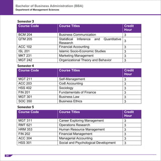 04
Bachelor of Business Administration (BBA)
Department of Management Sciences
Course Code Course Titles Credit
Hour
BCM 204 Business Communication 3
QTM 205 Statiﬆical Inference and Quantitative
Research
3
ACC 102 Financial Accounting 3
ISL 201 Islamic Socio-Economic Studies 3
MKT 231 Marketing Management 3
MGT 242 Organizational Theory and Behavior 3
Semester 4
Semester 5
MGT 211 Self-Management 3
ACC 203 Coﬆ Accounting 3
HSS 402 Sociology 3
FIN 201 Fundamentals of Finance 3
MGT 301 Business Law 3
SOC 350 Business Ethics 3
MGT 311 Career Exploring Management 3
RMT 621 Operations Research 3
HRM 353 Human Resource Management 3
FIN 202 Financial Management 3
Semester 3
Course Code Course Titles Credit
Hour
Course Code Course Titles Credit
Hour
ACC 304 Managerial Accounting 3
HSS 301 Social and Psychological Development 3
 