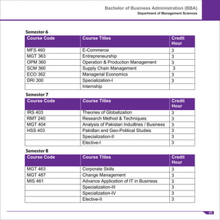 05
Bachelor of Business Administration (BBA)
Department of Management Sciences
MFS 460 E-Commerce 3
MGT 363 Entrepreneurship 3
OPM 360 Operation & Production Management 3
SCM 360 Supply Chain Management 3
ECO 362 Managerial Economics 3
DRI 300 Specialization-I 3
Internship
IRS 403 Theories of Globalization 3
RMT 240 Research Method & Techniques 3
MGT 404 Analysis of Pakistan Induﬆries / Business 3
HSS 403 Pakiﬆan and Geo-Political Studies 3
Specialization-II 3
Elective-I 3
MGT 463 Corporate Skills 3
MGT 487 Change Management 3
MIS 461 Advance Application of IT in Business 3
Specialization-III 3
Specialization-IV 3
Elective-II 3
Semester 6
Course Code Course Titles Credit
Hour
Semester 7
Course Code Course Titles Credit
Hour
Semester 8
Course Code Course Titles Credit
Hour
 