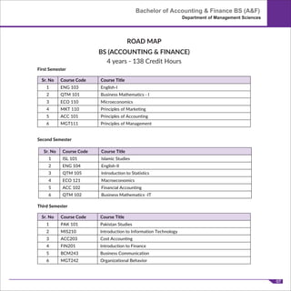 ROAD MAP
BS (ACCOUNTING & FINANCE)
4 years - 138 Credit Hours
07
Bachelor of Accounting & Finance BS (A&F)
Department of Management Sciences
!
!
First Semester
Sr. No Course Code Course Title
1 ENG 103 English-I
2 QTM 101 Business Mathematics - I
3 ECO 110 Microeconomics
4 MKT 110 Principles of Marketing
5 ACC 101 Principles of Accounting
6 MGT111 Principles of Management
Second Semester
!
Third Semester
Sr. No Course Code Course Title
1 PAK 101 Pakistan Studies
2 MIS210 Introduction to Information Technology
3 ACC203 Cost Accounting
4 FIN201 Introduction to Finance
5 BCM243 Business Communication
6 MGT242 Organizational Behavior
Sr. No Course Code Course Title
1 ISL 101 Islamic Studies
2 ENG 104 English-II
3 QTM 105 Introduction to Statistics
4 ECO 121 Macroeconomics
5 ACC 102 Financial Accounting
6 QTM 102 Business Mathematics -IT
 