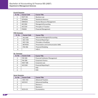 08
Bachelor of Accounting & Finance BS (A&F)
Department of Management Sciences
Fourth Semester
Sr. No Course Code Course Title
1 MGT 301 Business Law
2 QTM204 Statistical inference
3 HRM353 Human Resource Management
4 ACC304 Managerial Accounting
5 ACC220 Principles of Taxation
6 FIN202 Financial Management
Fifth Semester!
Sr. No Course Code Course Title
1 ACC400 Advanced Managerial Accounting
2 ACC 305 Financial Reporting-I
3 ACC 306 Principles of Auditing
4 BCM302 Presentation and Communication Skills
5 FIN 306 Financial Modeling
6 HSS-1
!
Six Semester!
Sr. No Course Code Course Title
1 FIN 320 Financial Institution Management
2 FIN 308 Corporate Finance
3 MGT 508 Corporate Law
4 ACC320 Financial Reporting-II
5 HSS
6 HSS
!
Seven Semester
Sr. No Course Code Course Title
1 ACC 410 Advanced Taxation
2 ACC412 Advanced Auditing
3 Elective-1
4 Elective-2
5 ECO 415 Econometrics
 