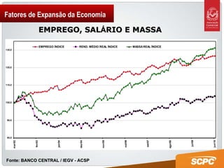 Fatores de Expansão da Economia EMPREGO, SAL Á RIO E MASSA   Fonte: BANCO CENTRAL / IEGV - ACSP 