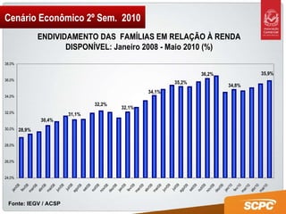 Cenário Econômico 2º Sem.  2010 Fonte: IEGV / ACSP 