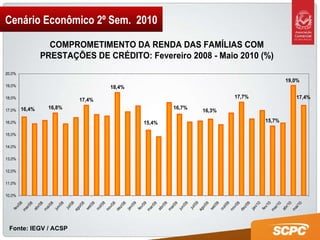 Cenário Econômico 2º Sem.  2010 Fonte: IEGV / ACSP 