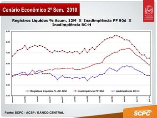Cenário Econômico 2º Sem.  2010 Registros L í quidos % Acum. 12M  X  Inadimplência PF 90d  X Inadimplência BC-H Fonte: SCPC - ACSP / BANCO CENTRAL 