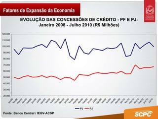 Fatores de Expansão da Economia Fonte: Banco Central / IEGV-ACSP 