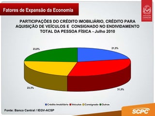 Fatores de Expansão da Economia Fonte: Banco Central / IEGV-ACSP 
