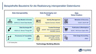 Beispielhafte Bausteine für die Realisierung interoperabler Datenräume
Metadata & Discovery
Data Models & formats
Data Exchange API
Provenance & Traceability
Identity Management
Publication & Marketplace
Data Usage Accounting
Data Interoperability Data Sovereignty and
Trust
Data
Value Creation
Technology Building Blocks
JSON-LD, Smart Data Models
NGSI-LD, Sensor Things API
OpenId Connect, OAuth2
DCAT, TM Forum Open APIs
DCAT, DCAT-AP
, ,
Trusted Exchange
Access & Usage Control
eIDAS*, IDS Connector/DAPS,
iSHARE scheme
JWT/JWS, XACML,
IDS Connectors
EBSI*
(*) CEF Building Bloc
EBSI*
 