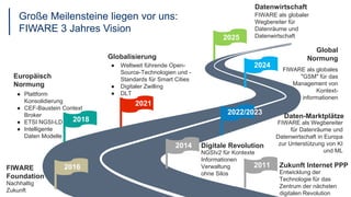 3
Zukunft Internet PPP
2011
Entwicklung der
Technologie für das
Zentrum der nächsten
digitalen Revolution
2016
FIWARE
Foundation
Nachhaltig
Zukunft
2018
Europäisch
Normung
● Plattform
Konsolidierung
● CEF-Baustein Context
Broker
● ETSI NGSI-LD
● Intelligente
Daten Modelle
2021
Globalisierung
● Weltweit führende Open-
Source-Technologien und -
Standards für Smart Cities
● Digitaler Zwilling
● DLT
2022/2023
Daten-Marktplätze
FIWARE als Wegbereiter
für Datenräume und
Datenwirtschaft in Europa
zur Unterstützung von KI
und ML
2024
Global
Normung
FIWARE als globales
"GSM" für das
Management von
Kontext-
informationen
2025
Datenwirtschaft
FIWARE als globaler
Wegbereiter für
Datenräume und
Datenwirtschaft
Große Meilensteine liegen vor uns:
FIWARE 3 Jahres Vision
Digitale Revolution
2014
NGSIv2 für Kontexte
Informationen
Verwaltung
ohne Silos
 
