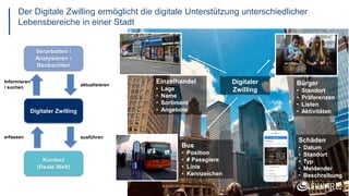 4
Digitaler
Zwilling
Bus
• Position
• # Passgiere
• Linie
• Kennzeichen
Bürger
• Standort
• Präferenzen
• Listen
• Aktivitäten
Schäden
• Datum
• Standort
• Typ
• Meldender
• Beschreibung
Einzelhandel
• Lage
• Name
• Sortiment
• Angebote
Verarbeiten /
Analysieren /
Beobachten
Digitaler Zwilling
Kontext
(Reale Welt)
erfassen ausführen
aktualisieren
Informieren
/ suchen
Der Digitale Zwilling ermöglicht die digitale Unterstützung unterschiedlicher
Lebensbereiche in einer Stadt
 