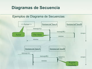 Diagramas de Secuencia

Ejemplos de Diagrama de Secuencias:

          <<Actor>>                 :InstanciaClaseA              :InstanciaClaseB
                       mensajeA()
                                                     mensajeB()
                                                                                tiempo
  Actor                Fat Area
                                                       retorno
                       retorno




             :InstanciaClaseA                 :InstanciaClaseB
          mensajeA()
                                 mensajeB()            mensC()                  tiempo

                                    retorno
                                                                    Región
                                                                    Anidada
 