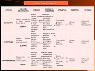 Lic. Carlos Alberto estrada TIPOLOGÍA TEXTUAL FUNCIÓN INTENCIÓN COMUNICATIVA MODELOS ELEMENTOS LINGÜÍSTICOS ESTRUCTURA REGISTROS FUNCIONES DESCRIPTIVOS Evocan, representan y sitúan objetos. Responden a:    CÓMO ES Novelas y cuentos. Postales y cartas. Catálogos, guías turísticas, libros de viaje. Suplementos semanales, reportajes, diarios. Adjetivos. Complementos nominales. Predicados nominales. Adverbios y preposiciones de lugar.  Figuras retóricas. Presentación genérica. Detallismo con orden. Estándar. Culto. Referencial. Poética. Metalingüística. NARRATIVOS Relatan hechos, acciones, acontecimientos.   QUÉ PASA Noticias periodísticas. Novelas y cuentos. Comics. Textos de historia, biografías, memorias, diarios. Verbos de acción, variedad de tiempos, Conectores cronológicos. Sustantivos, adjetivos. Adverbios de lugar.   Presentación. Nudo. Desenlace. Estándar. Culto.   Referencial. Poética. CONVERSACIONALES Representan por escrito conversaciones.   QUÉ DICE Manuales de idiomas. Diálogos de cuentos y novelas. Piezas teatrales, entrevistas, debates y mesas redondas. Frases breves. Yuxtaposición y coordinación. Diversidad de entonación, interjecciones. Elipsis, onomatopeya, deixis, rutinas. Saludo. Presentación del tema. Desarrollo del tema. Despedida. Estándar. Coloquial.   Referencial. Apelativa. Fática. 